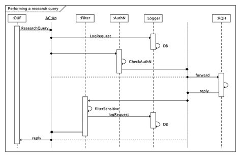 Interception sequence diagram example. | Download Scientific Diagram