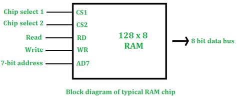 Design of 512x8 RAM using 128x8 RAM - GeeksforGeeks