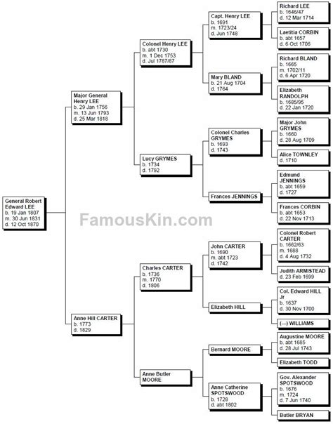 General Robert E Lee Family Tree | Family Tree