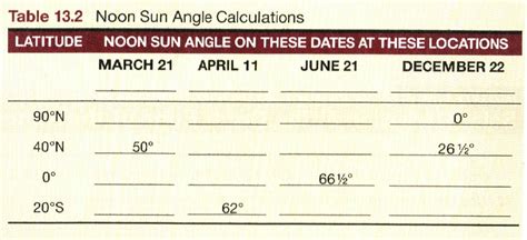 Solved Complete Table 13.2 by calculating the noon Sun angle | Chegg.com