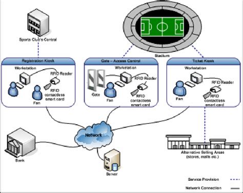 RFID Ticketing System Architecture | Download Scientific Diagram