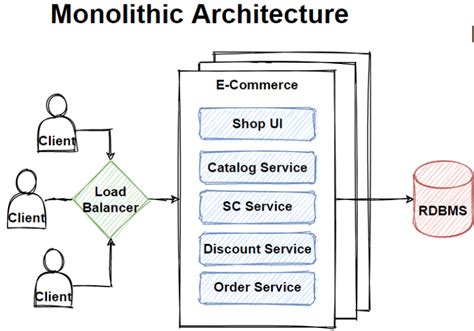 Monolithic Architecture - Simplified Learning