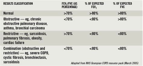 Spirometry Test Results Chart