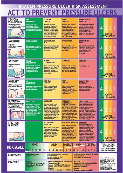 Image result for braden scale | Wound care nursing, Nursing education ...