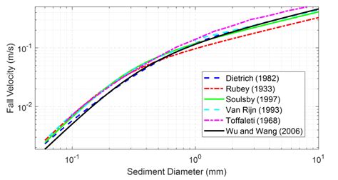 Particle Settling Velocity