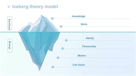 PPT of Iceberg Theory Model.pptx | WPS Free Templates