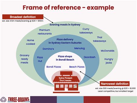 Frame of reference - example | Marketing process, Segmentation, Positivity