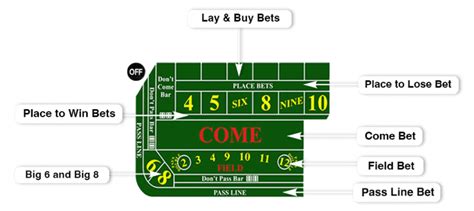 Craps Table Layout Explained: Learn All the Bets on The Table - Art of ...