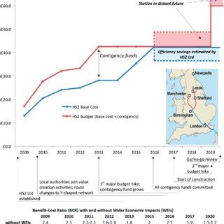 HS2: Evolution of budget, cost forecast, and Benefit-Cost-Ratio (BCR ...