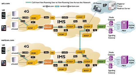 IP Multimedia Services (IMS) Emulator