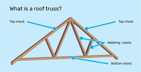 Gable Roof Truss