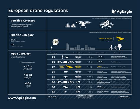 European Union drone regulations explained - AgEagle Aerial Systems Inc.