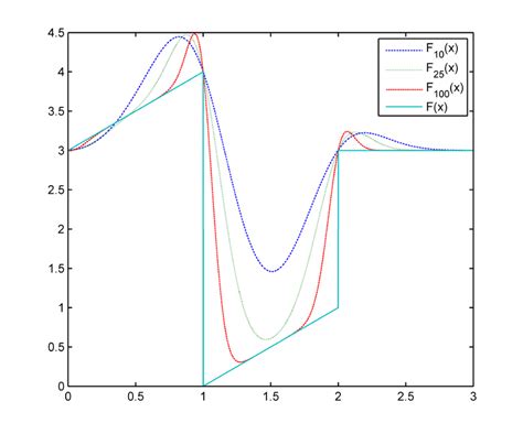 Gibbs-like phenomenon at local supremum | Download Scientific Diagram