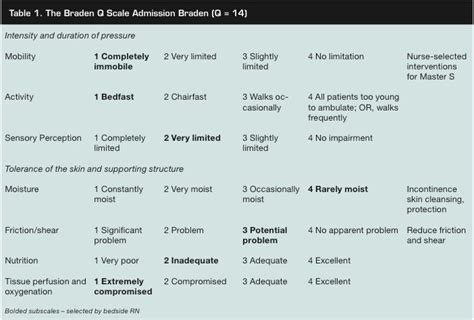 Neonatal Braden Scale submited images | Pic2Fly | Nursing school tips ...