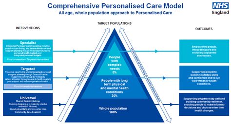 What is Personalised Care? The Comprehensive Model and the Six ...