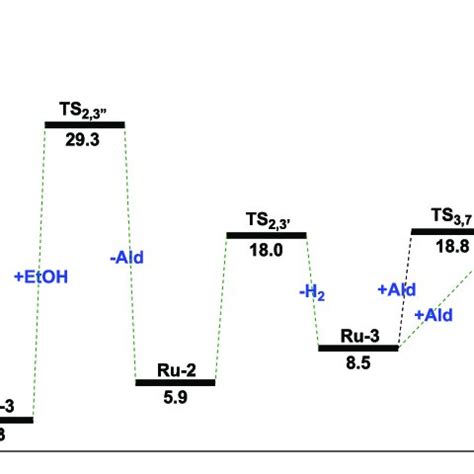 Potential energy surface for thioester formation from thiol and alcohol ...