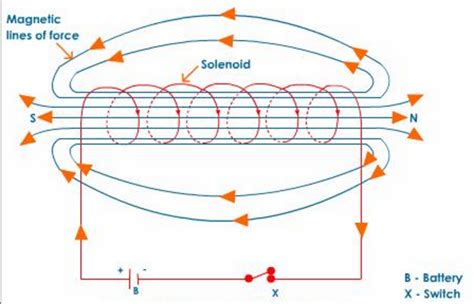 Magnetic Field Diagram Labeled