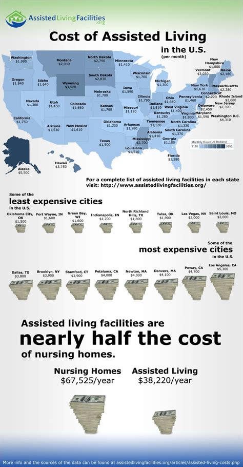 Cost of Assisted Living in the US (Unfortunately, based on my ...