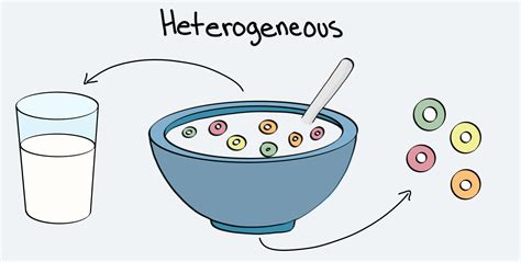 Biology: Homogeneous vs. Heterogeneous Mixtures - Expii