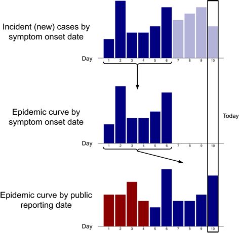 How should we present the epidemic curve for COVID-19?