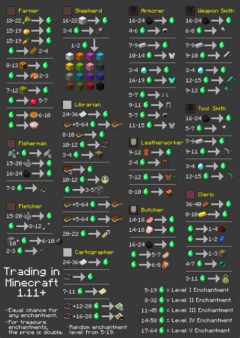 All villager trades, separated by profession. Minecraft Mods, Minecraft ...