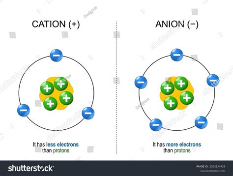 Cations and Anions. Structure of ions. Examples, - Royalty Free Stock ...