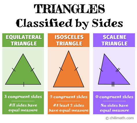 Classifying Triangles by Sides | ChiliMath