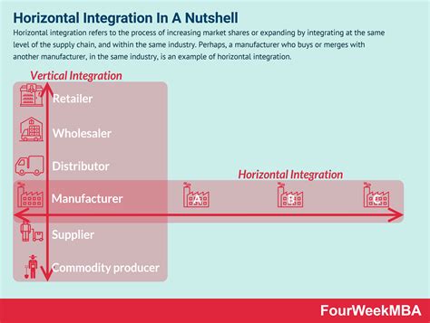 Horizontale Integration auf den Punkt gebracht - FourWeekMBA