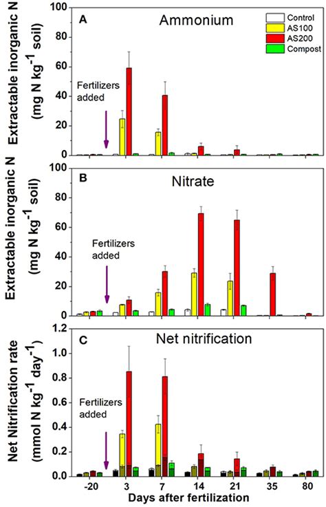 Frontiers | Controls and Adaptive Management of Nitrification in ...