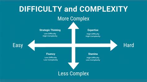 How to Design Classroom Assessments Using the Difficulty and Complexity ...