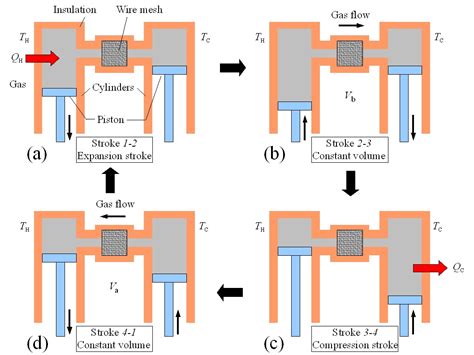 How does the Stirling engine work?