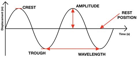 Wave Definitions - The Science and Maths Zone