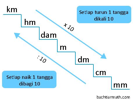 Konversi Satuan Panjang: Pengertian, Tangga, Contoh Soal dan Pembahasan ...