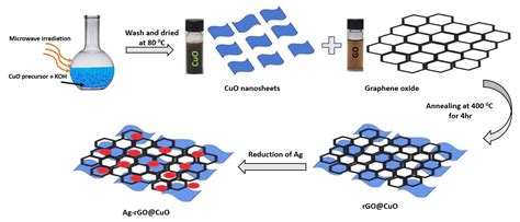 Materials | Free Full-Text | Silver Nanoparticles Embedded on Reduced ...