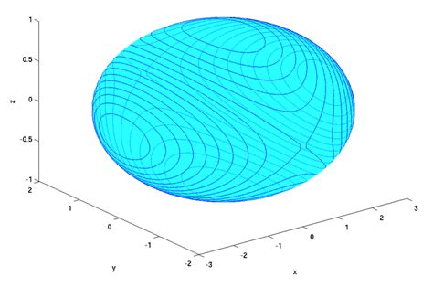 Ellipsoid -Sphere Intersections | Download Scientific Diagram