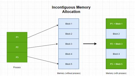 Non-Contiguous Memory Allocation in OS - Coding Ninjas CodeStudio