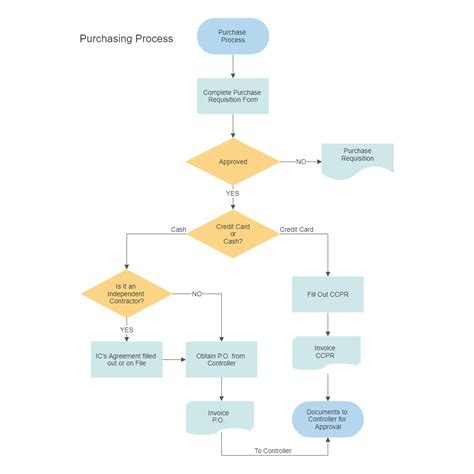 Purchasing & Procurement Process Flow Chart