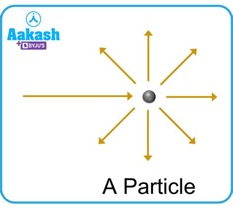 Scattering of Light - Meaning, Examples, Types & Explanation - Physics ...