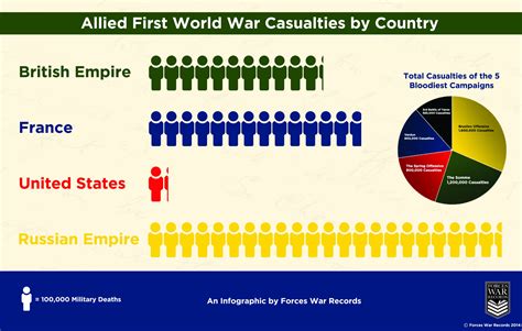 WW1 Brusilov Offensive Casualties - Forces War Records Blog