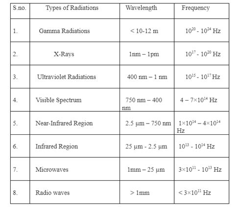 Notes on Wavelength and Angular Wave Number