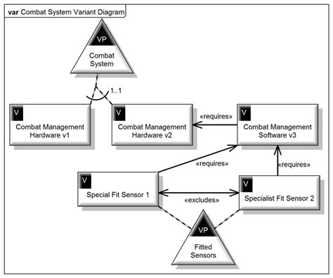 Combat Systems Variants Figure 5 shows an example of the notation ...