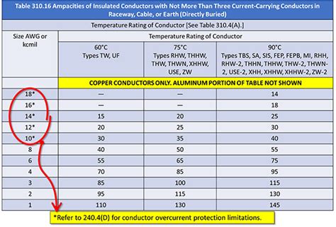Ampacity Table 310.16.