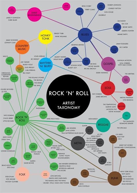 A guide to electronic music genres. : r/coolguides