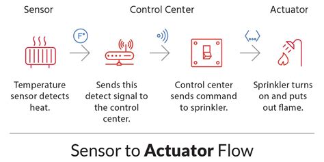 Iot Sensors And Actuators | Images and Photos finder