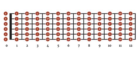 All Notes On Guitar [And How To Learn Them] | The Acoustic Guitarist