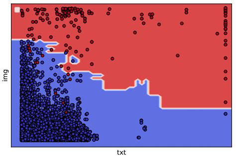 Random forest confusion matrix (upper) and visualization (lower ...