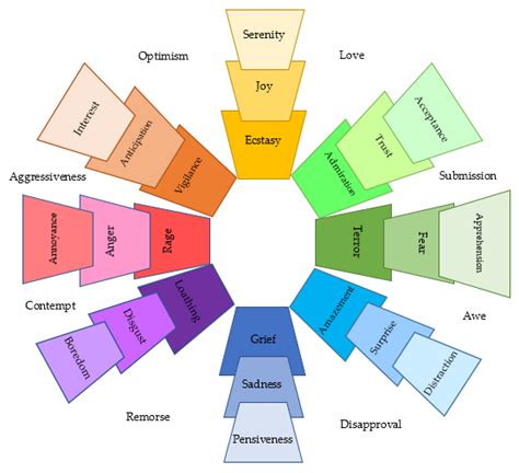 The Plutchik wheel of emotion [33], (This wheel divided into ...