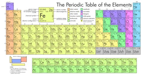 Periodic Table H Chem Diagram | Quizlet