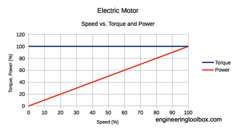 Electric Motors - Torque vs. Power and Speed