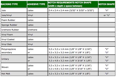 CC7 Adhesives & Trowel Notch Sizes - Floor Covering Reference Manual